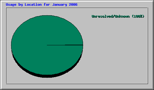 Usage by Location for January 2006