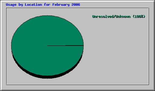 Usage by Location for February 2006