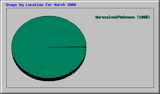 Usage by Location for March 2006