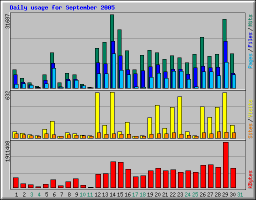 Daily usage for September 2005