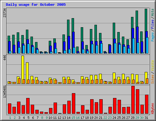 Daily usage for October 2005