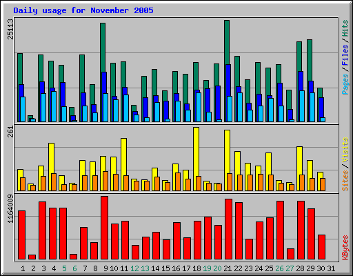 Daily usage for November 2005