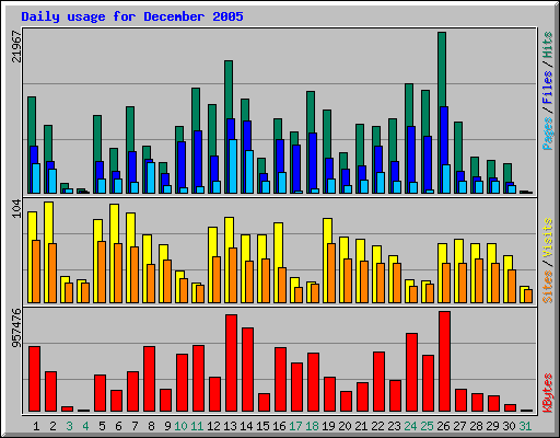 Daily usage for December 2005
