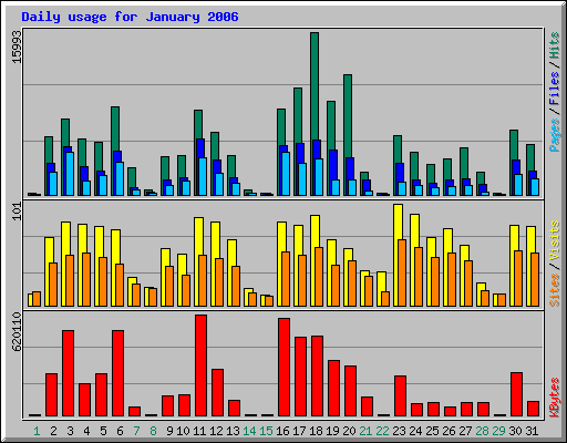 Daily usage for January 2006