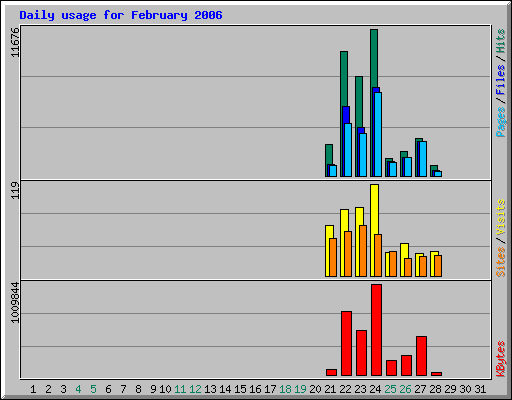 Daily usage for February 2006