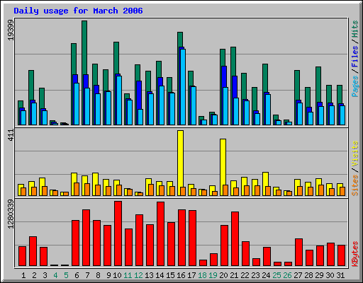 Daily usage for March 2006