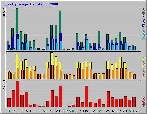 Daily usage for April 2006