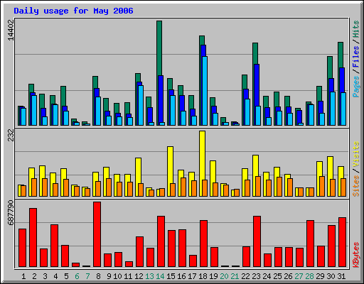 Daily usage for May 2006