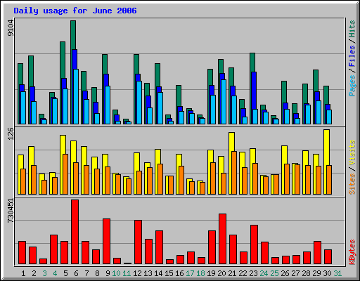 Daily usage for June 2006