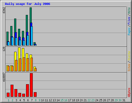 Daily usage for July 2006