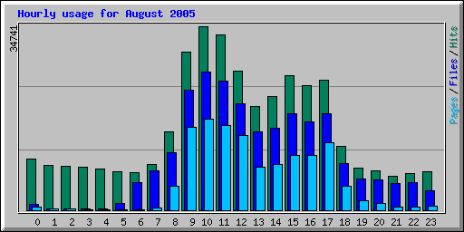Hourly usage for August 2005