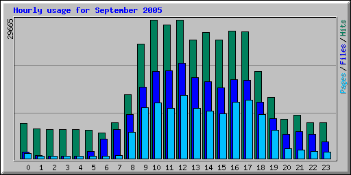 Hourly usage for September 2005