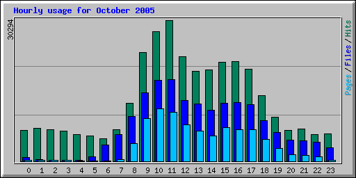 Hourly usage for October 2005