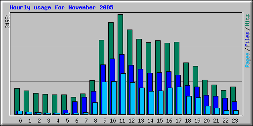 Hourly usage for November 2005