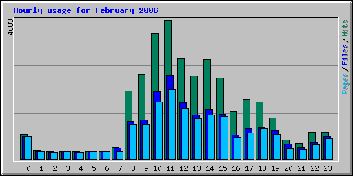 Hourly usage for February 2006