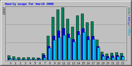 Hourly usage for March 2006