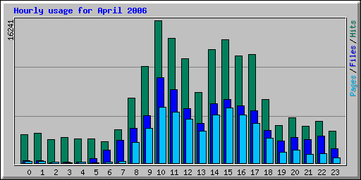 Hourly usage for April 2006