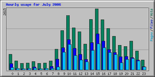 Hourly usage for July 2006